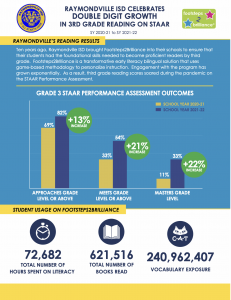 Raymondsville ISD Reading Results 2022 Executive Summary